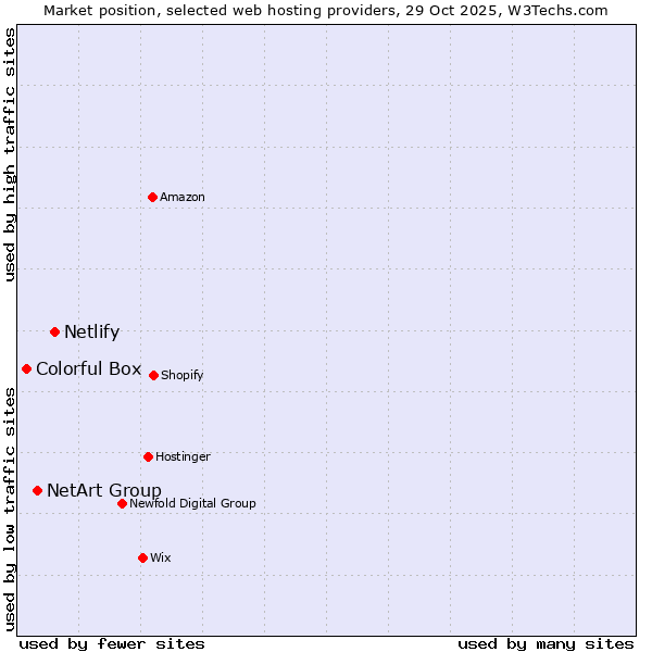Market position of Netlify vs. NetArt Group vs. Colorful Box