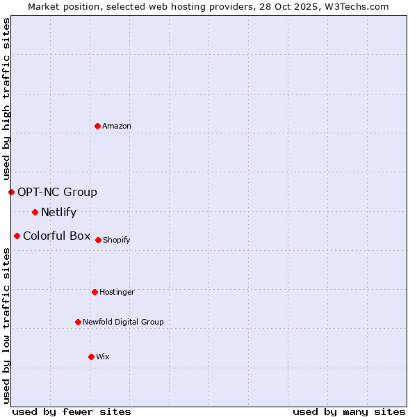 Market position of Netlify vs. Colorful Box vs. OPT-NC Group