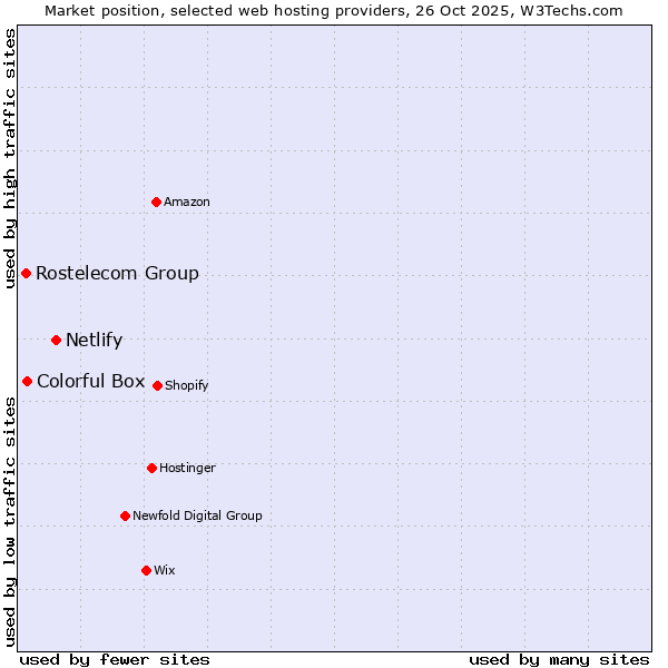 Market position of Netlify vs. Colorful Box vs. Rostelecom Group