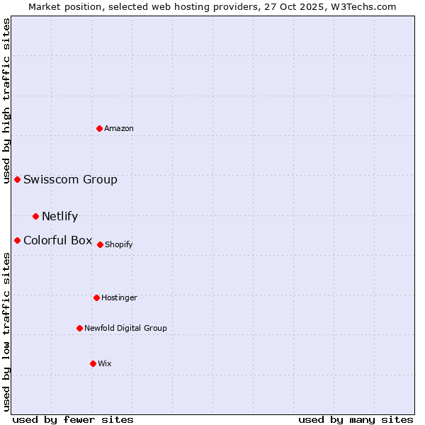 Market position of Netlify vs. Swisscom Group vs. Colorful Box