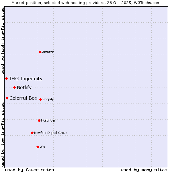Market position of Netlify vs. Colorful Box vs. THG Ingenuity