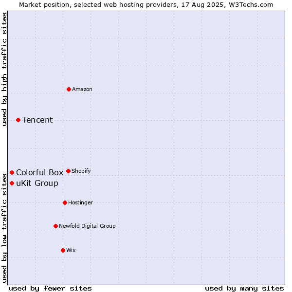 Market position of Tencent vs. uKit Group vs. Colorful Box