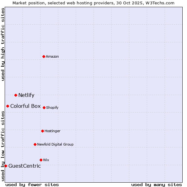 Market position of Netlify vs. Colorful Box vs. GuestCentric