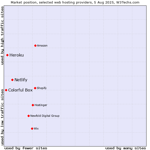 Market position of Netlify vs. Heroku vs. Colorful Box