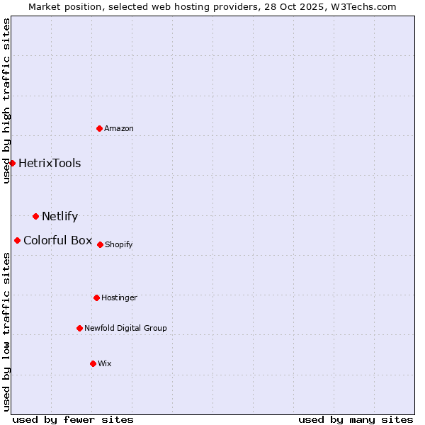 Market position of Netlify vs. Colorful Box vs. HetrixTools