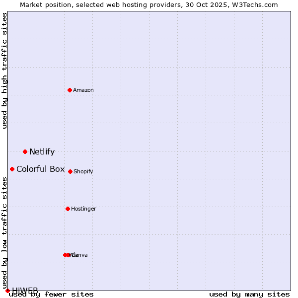 Market position of Netlify vs. Colorful Box vs. HiWEB