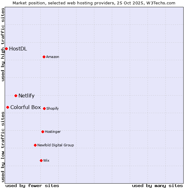 Market position of Netlify vs. Colorful Box vs. HostDL