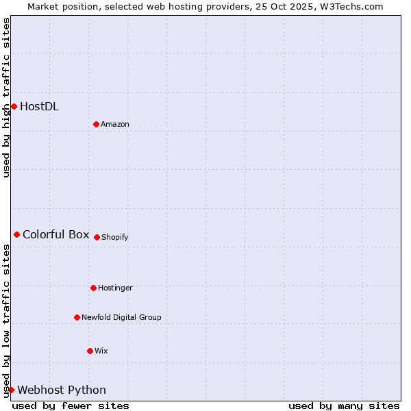 Market position of Colorful Box vs. HostDL vs. Webhost Python