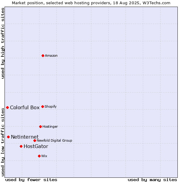 Market position of HostGator vs. Netinternet vs. Colorful Box
