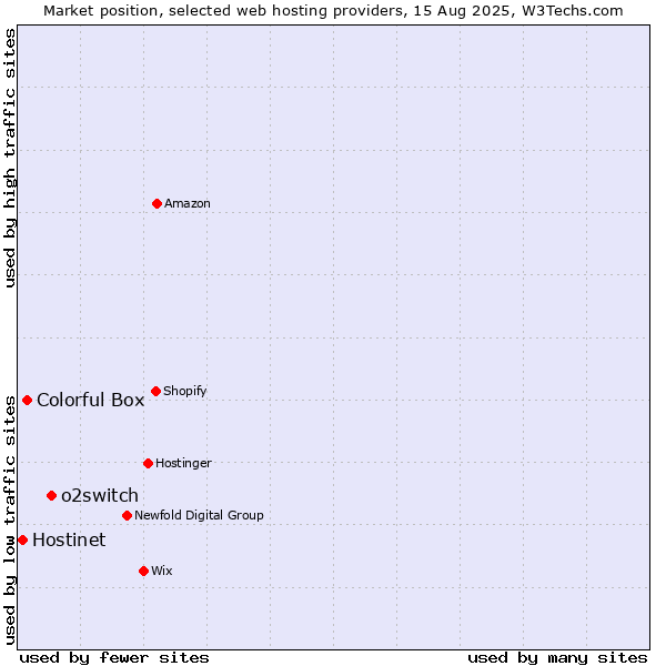 Market position of o2switch vs. Colorful Box vs. Hostinet