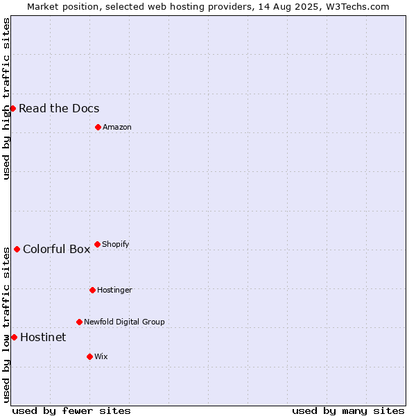 Market position of Colorful Box vs. Hostinet vs. Read the Docs