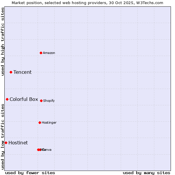 Market position of Tencent vs. Colorful Box vs. Hostinet
