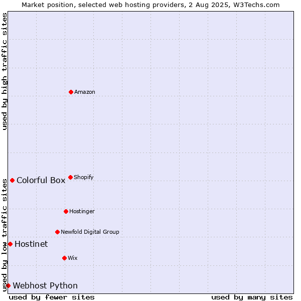 Market position of Colorful Box vs. Hostinet vs. Webhost Python