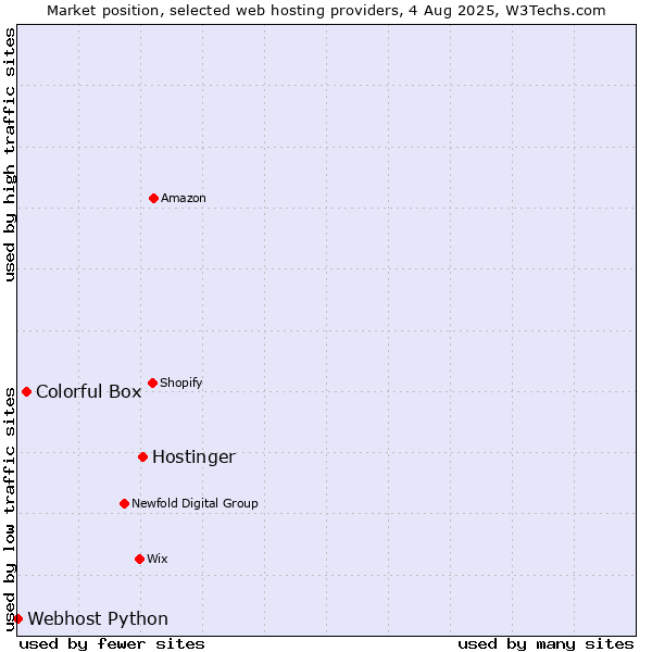 Market position of Hostinger vs. Colorful Box vs. Webhost Python