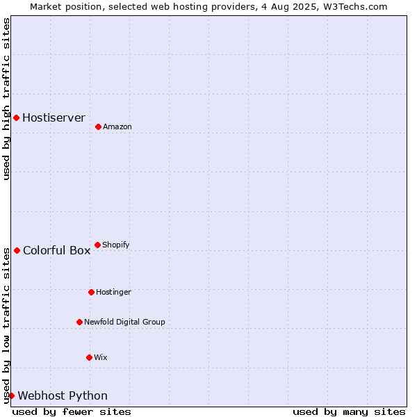 Market position of Colorful Box vs. Hostiserver vs. Webhost Python