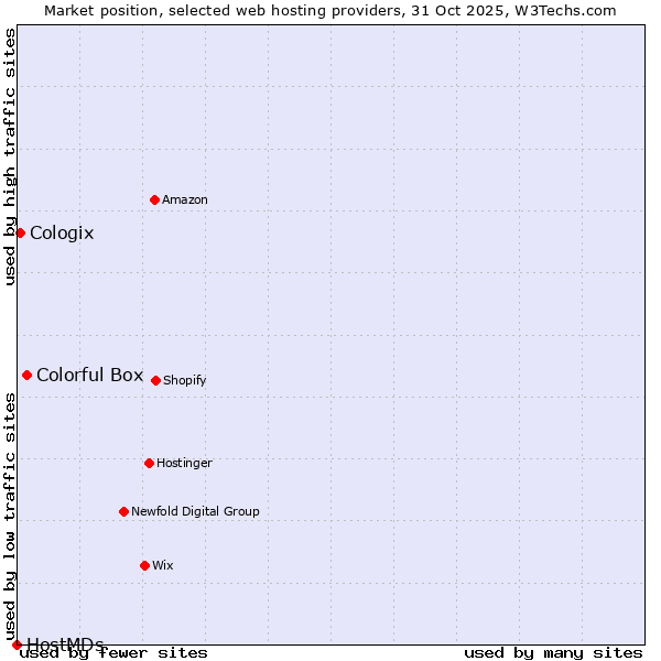 Market position of Colorful Box vs. Cologix vs. HostMDs