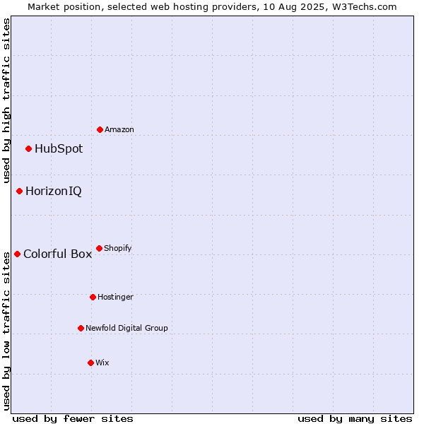 Market position of HubSpot vs. HorizonIQ vs. Colorful Box