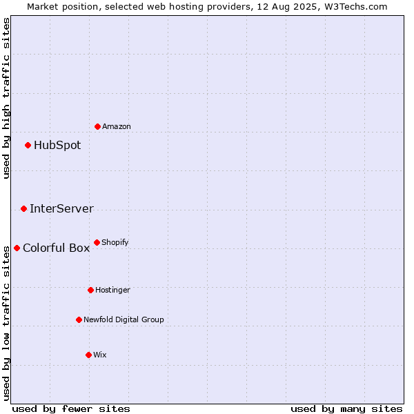 Market position of HubSpot vs. InterServer vs. Colorful Box