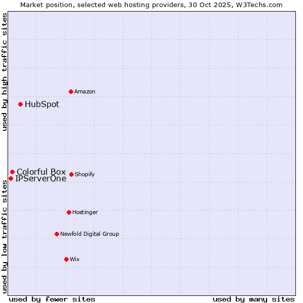 Market position of HubSpot vs. Colorful Box vs. IPServerOne