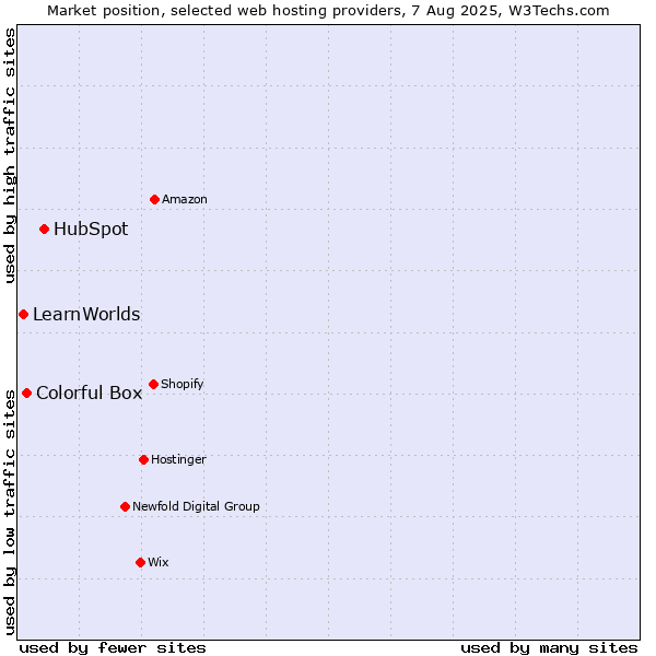 Market position of HubSpot vs. Colorful Box vs. LearnWorlds