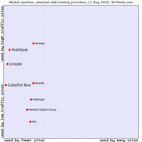 Market position of HubSpot vs. Linode vs. Colorful Box