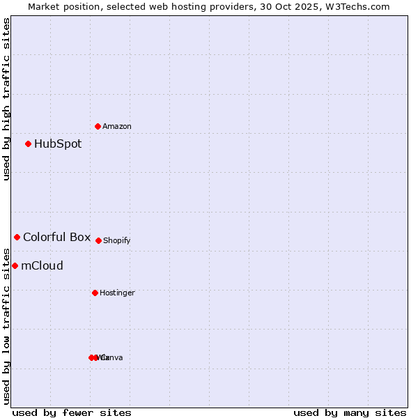 Market position of HubSpot vs. Colorful Box vs. mCloud