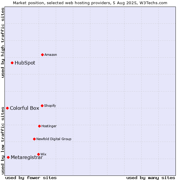 Market position of HubSpot vs. Metaregistrar vs. Colorful Box