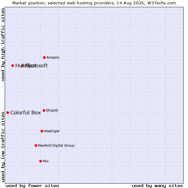 Market position of Microsoft vs. HubSpot vs. Colorful Box