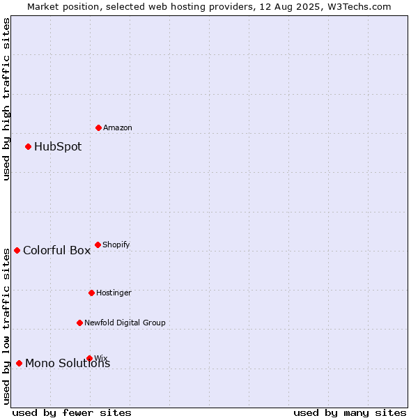 Market position of HubSpot vs. Mono Solutions vs. Colorful Box