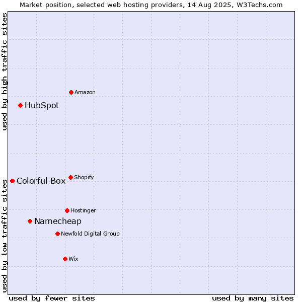 Market position of Namecheap vs. HubSpot vs. Colorful Box