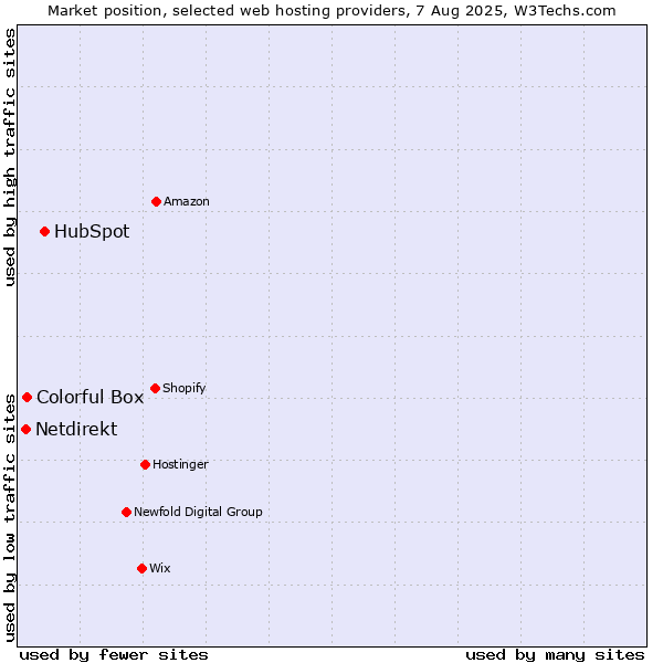 Market position of HubSpot vs. Colorful Box vs. Netdirekt