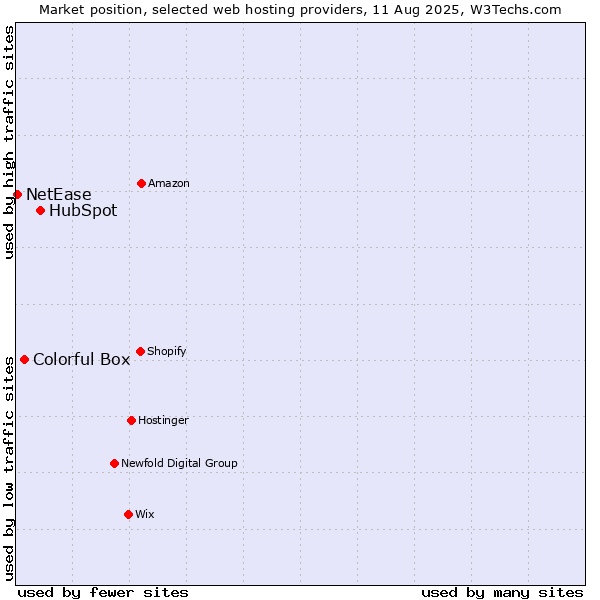 Market position of HubSpot vs. Colorful Box vs. NetEase