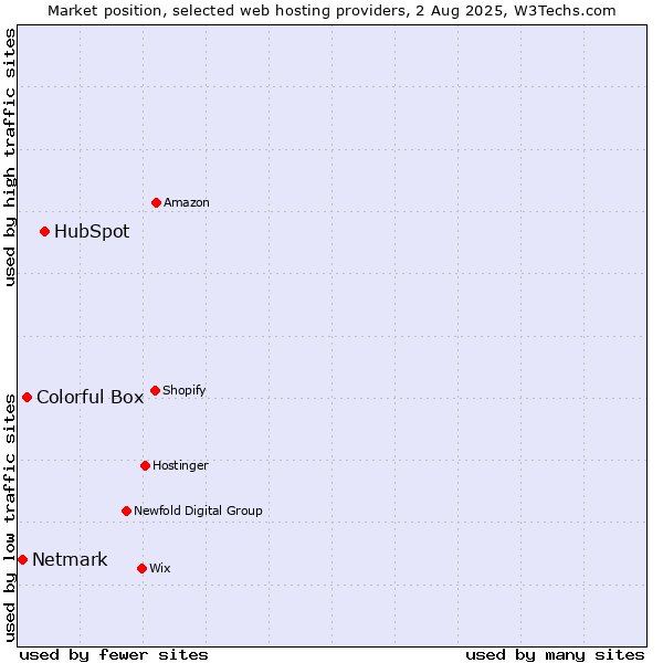 Market position of HubSpot vs. Colorful Box vs. Netmark