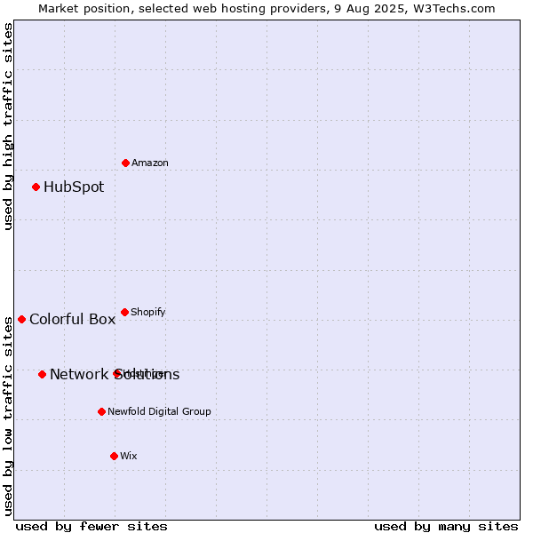 Market position of Network Solutions vs. HubSpot vs. Colorful Box