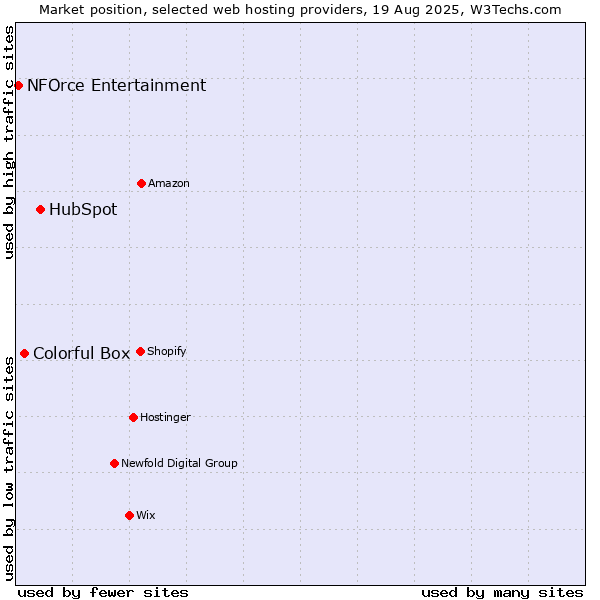 Market position of HubSpot vs. Colorful Box vs. NFOrce Entertainment