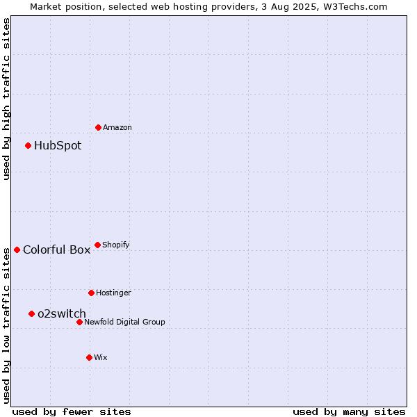 Market position of o2switch vs. HubSpot vs. Colorful Box