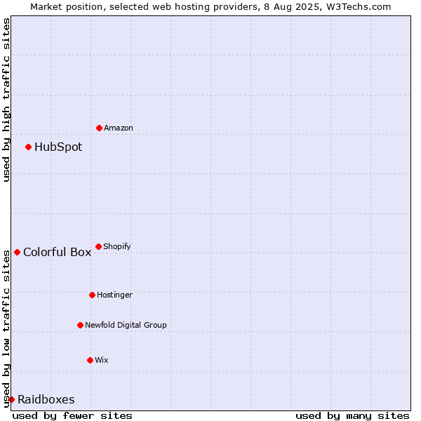 Market position of HubSpot vs. Colorful Box vs. Raidboxes
