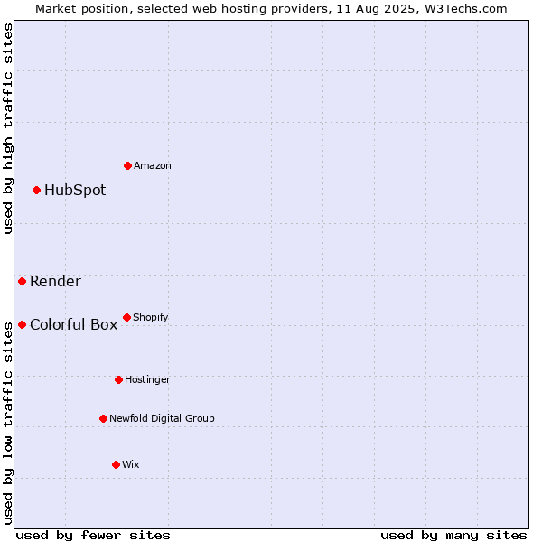 Market position of HubSpot vs. Colorful Box vs. Render