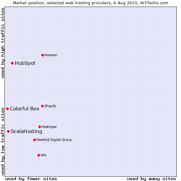 Market position of HubSpot vs. ScalaHosting vs. Colorful Box