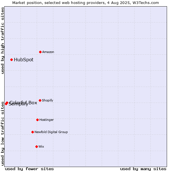 Market position of HubSpot vs. Colorful Box vs. Semplify