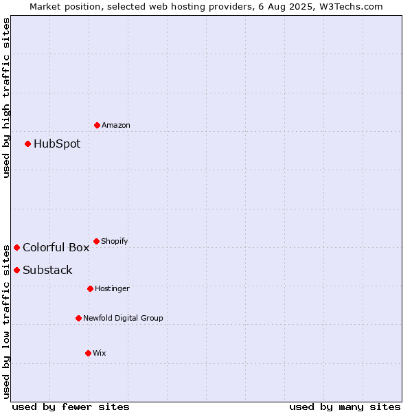 Market position of HubSpot vs. Colorful Box vs. Substack