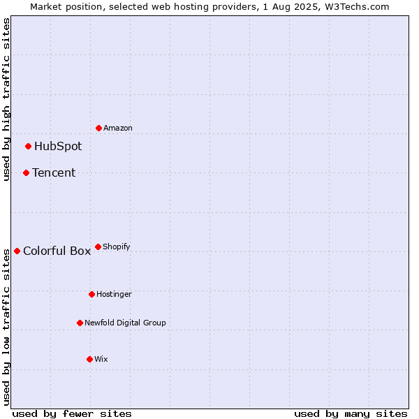 Market position of HubSpot vs. Tencent vs. Colorful Box