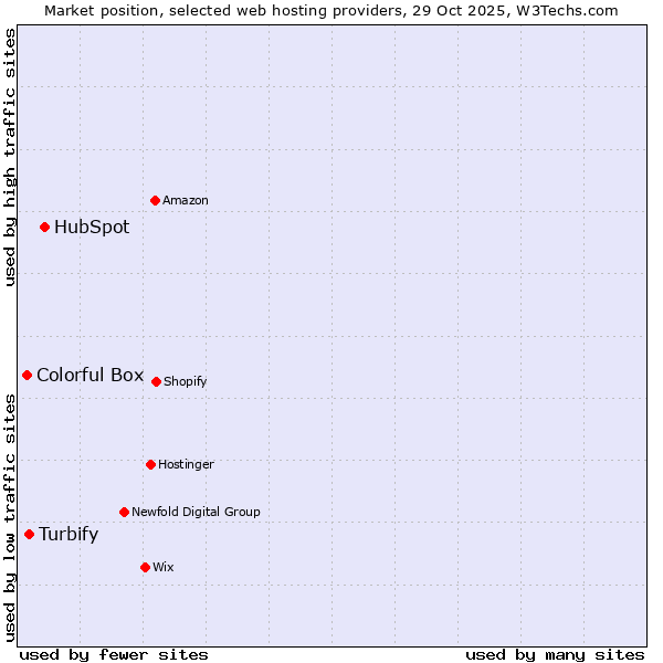 Market position of HubSpot vs. Turbify vs. Colorful Box
