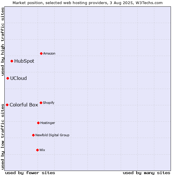 Market position of HubSpot vs. UCloud vs. Colorful Box