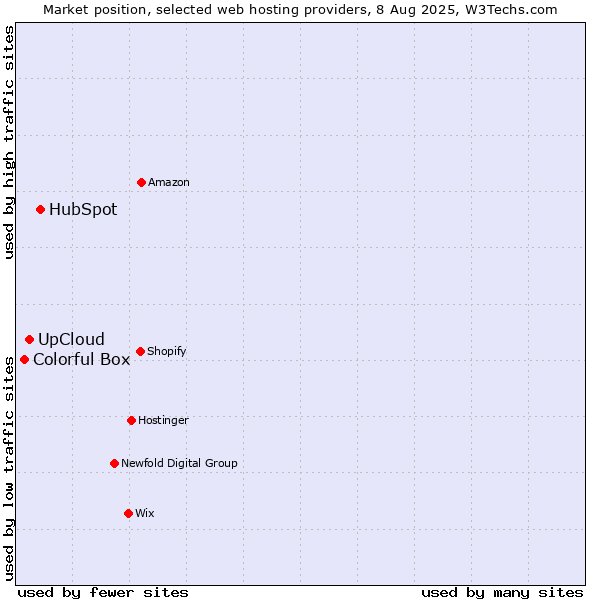Market position of HubSpot vs. UpCloud vs. Colorful Box