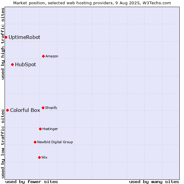 Market position of HubSpot vs. Colorful Box vs. UptimeRobot