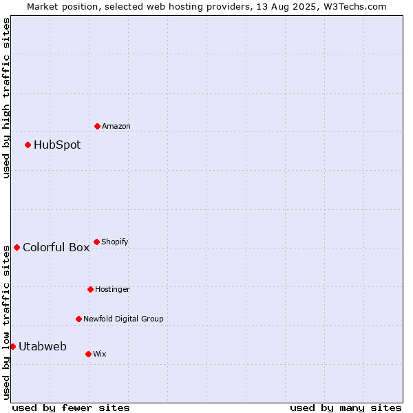 Market position of HubSpot vs. Colorful Box vs. Utabweb