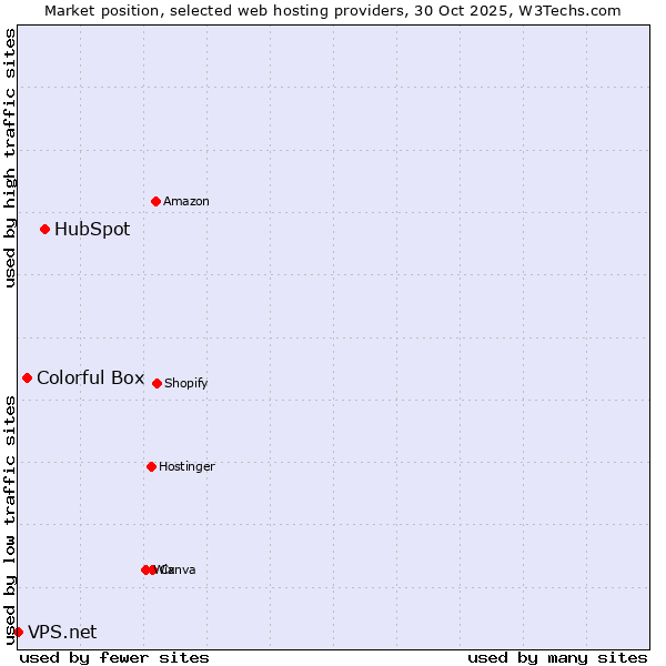 Market position of HubSpot vs. Colorful Box vs. VPS.net