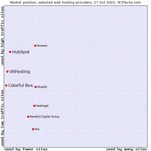 Market position of HubSpot vs. VSHosting vs. Colorful Box