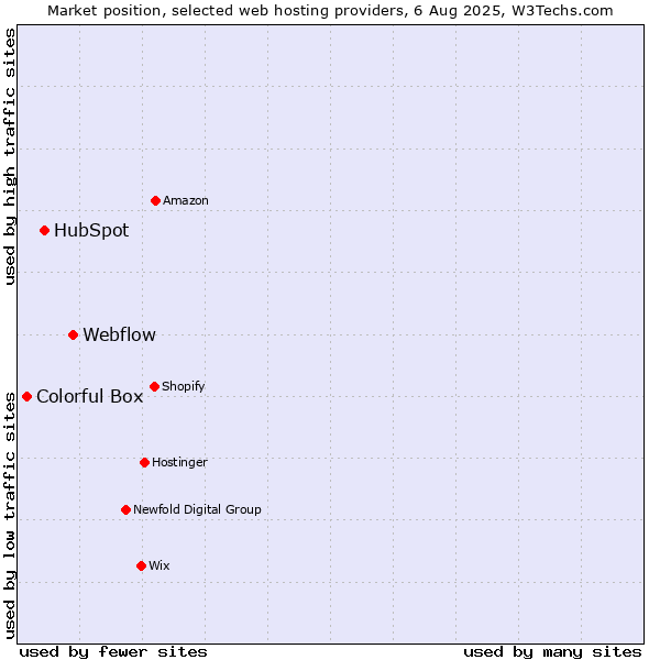 Market position of Webflow vs. HubSpot vs. Colorful Box